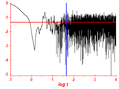 Survival probability log